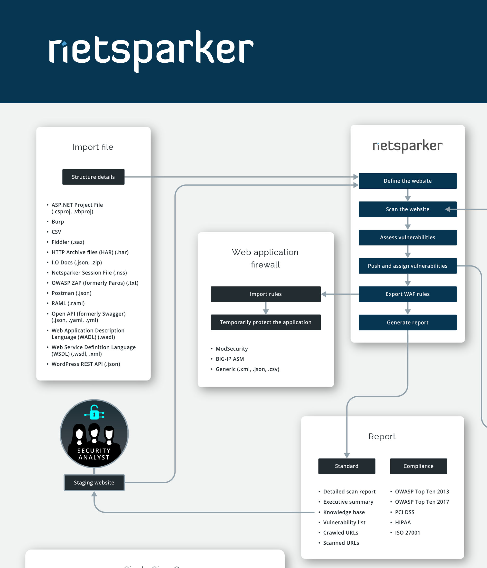 Netsparker is a complete web application security solution